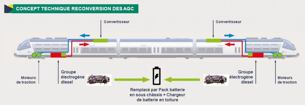 AGC à battereries