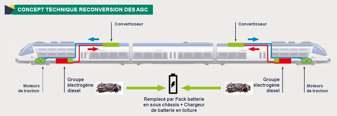 AGC à battereries