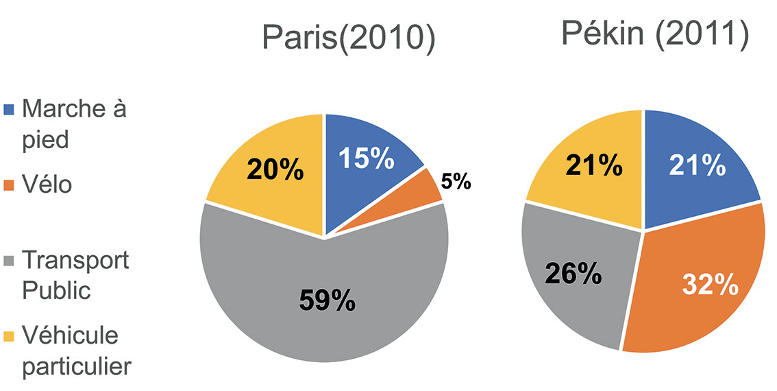 pekin paris transports