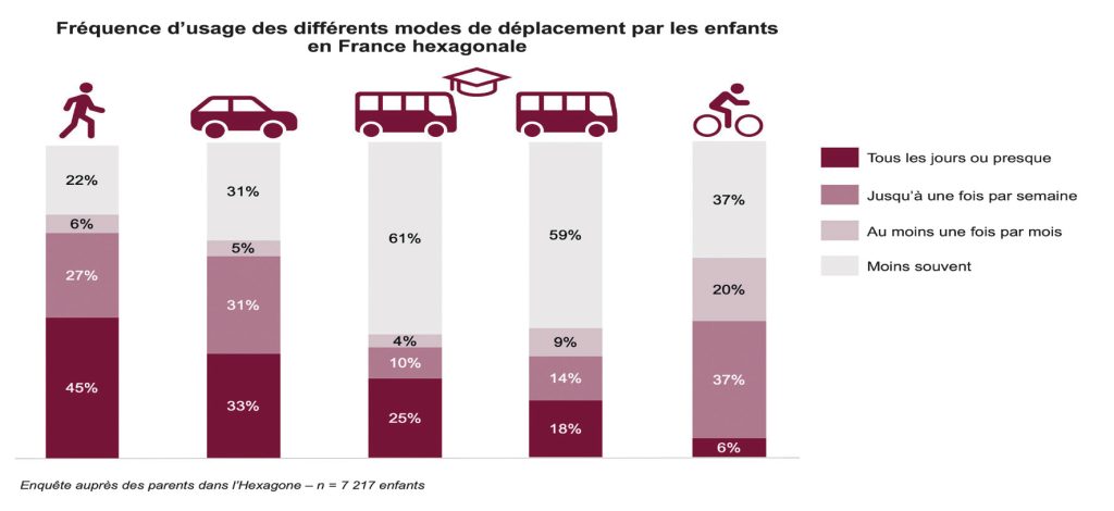 Fréquence d'usage des différents modes de déplacement par les enfants en France héxagonale